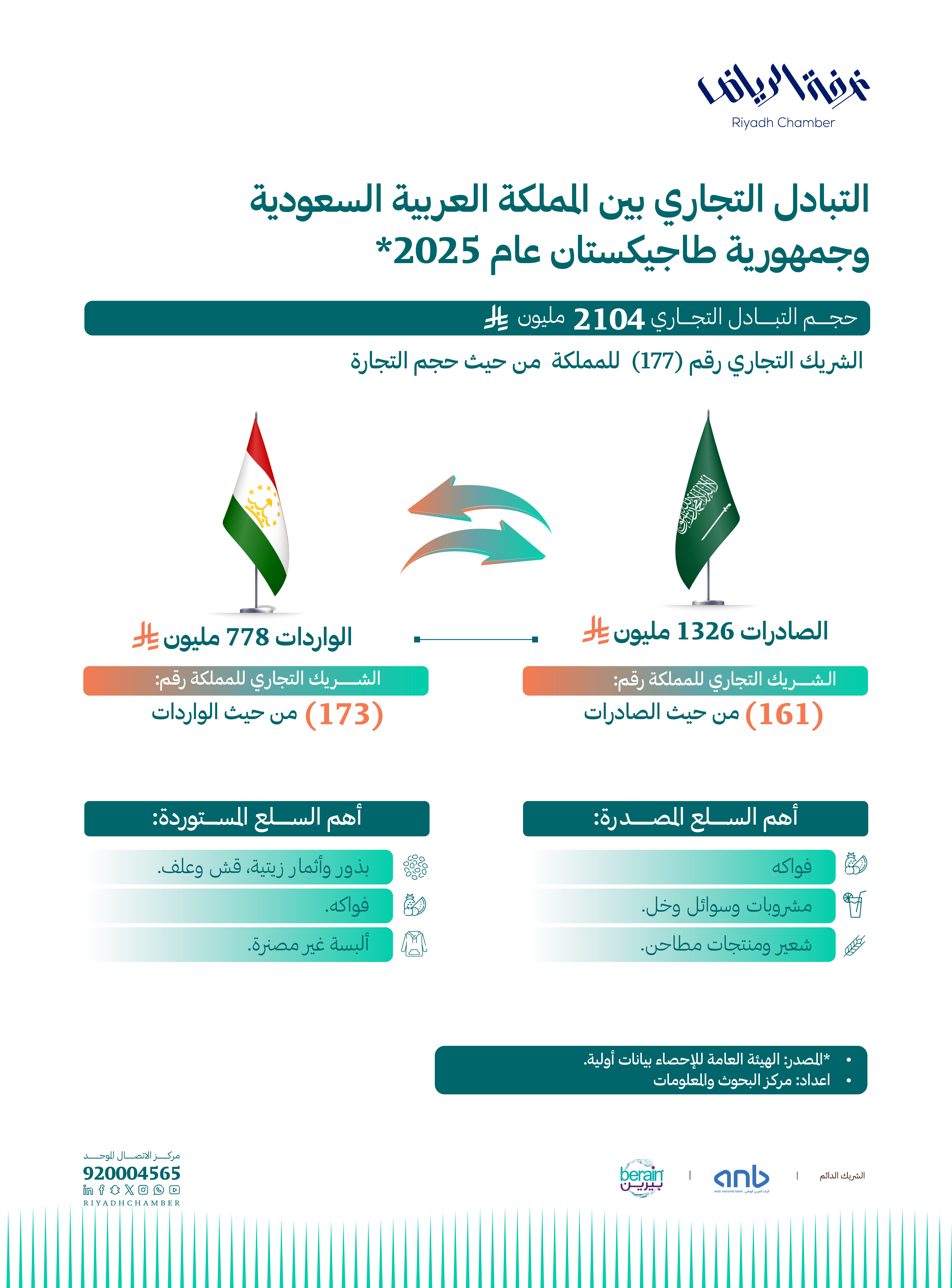 التبادل التجاري بين المملكة العربية السعودية وجمهورية طاجيكستان